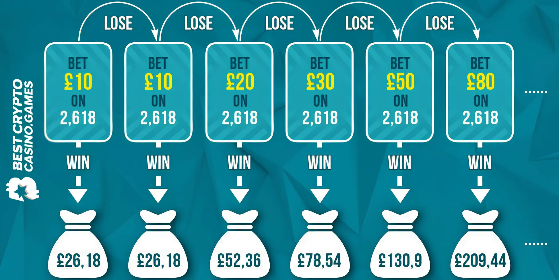 Secrets of the Fibonacci Betting Sequence in roulette